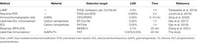 A Label-Free Immunosensor Based on Gold Nanoparticles/Thionine for Sensitive Detection of PAT Protein in Genetically Modified Crops